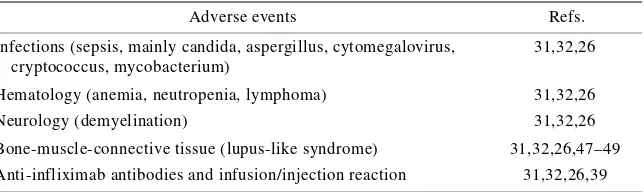 TABLE 2. Serious adverse events correlate with anti-TNF agents