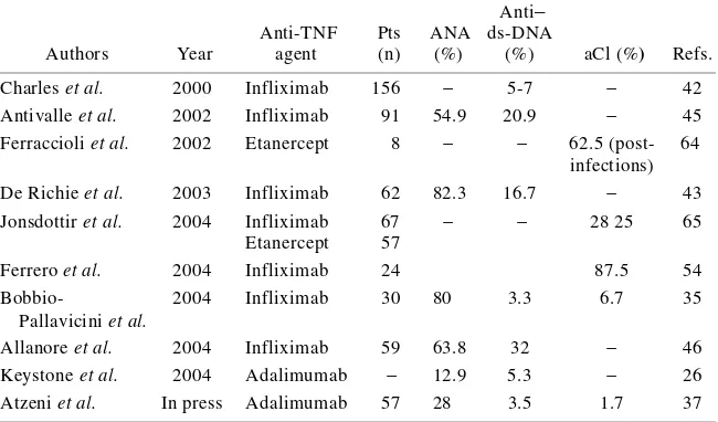 TABLE 3. Effects on immunogenicity of biologic agents: review of the literature