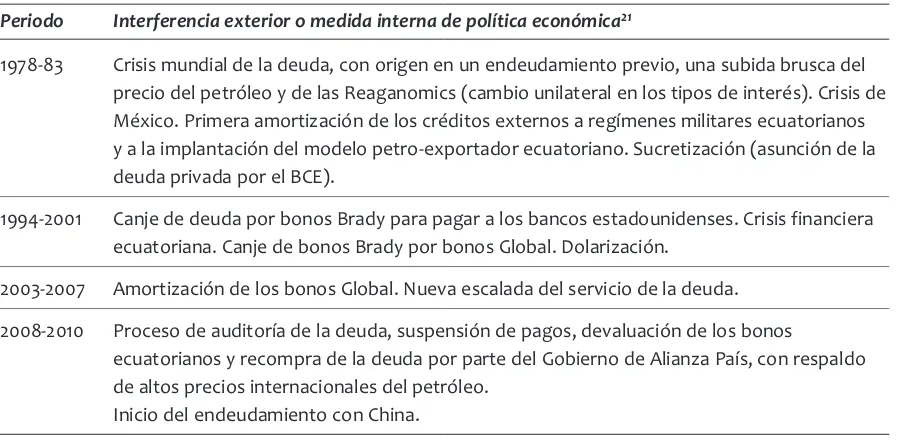 Tabla 5.2. Fases de endeudamiento recientes del Ecuador.Fuente: elaboración propia