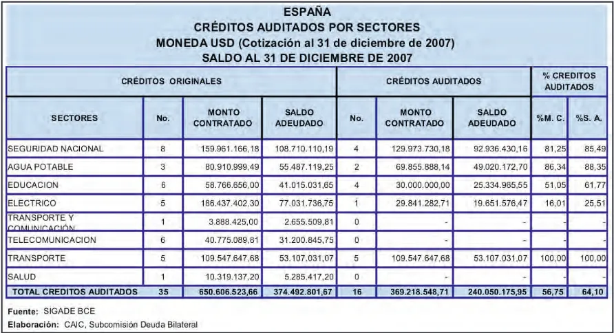Tabla 5.4. Créditos españoles al Ecuador auditados por la CAIC.