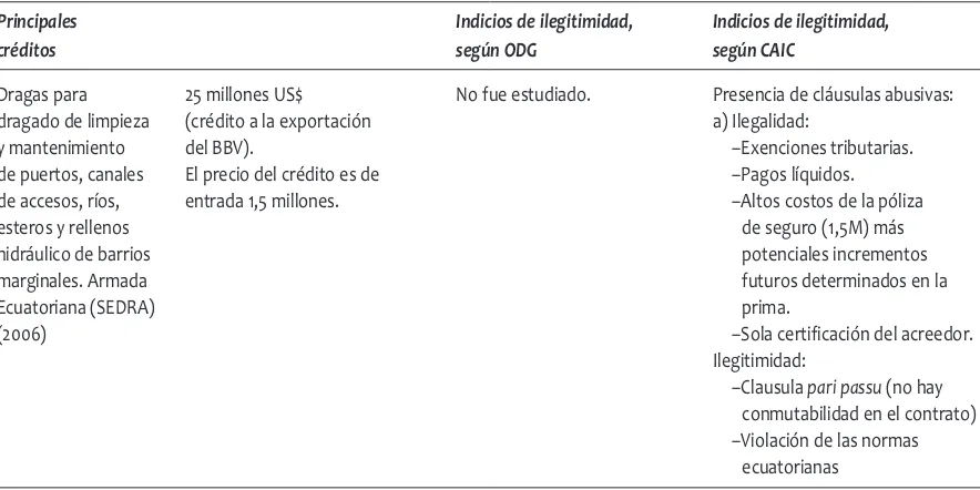 Tabla 5.5. Indicios de ilegitimidad en la deuda bilateral del Ecuador con España.Fuente: Elaboración propia a partir de (I