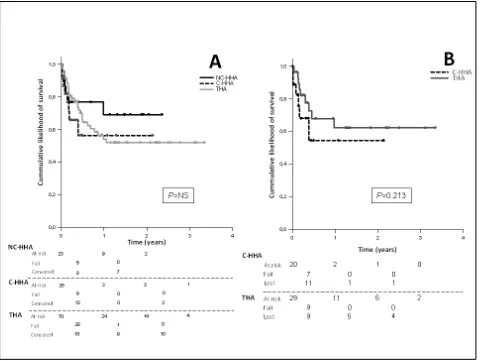 Fig 21 – Cumulative likelihood of survival of THA, CHHA and NC-HHA after DAIR.  