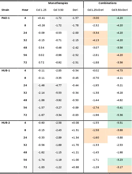 Table 7.2 – Log change biofilm-embedded cell counts 