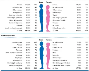 Figure 
  2. 
  Ten 
  leading 
  cancer 
  types 
  for 
  the 
  estimated 
  new 
  cancer 
  cases 
  and 
  deaths 
  by 
  sex, 
  USA, 
  2015