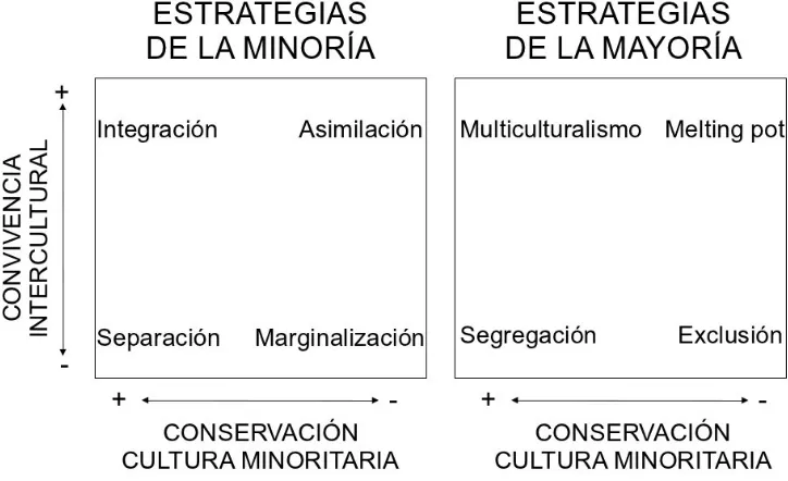 Figura 1: Estrategias interculturales que usan los grupos minoritarios y la sociedad de acogida 