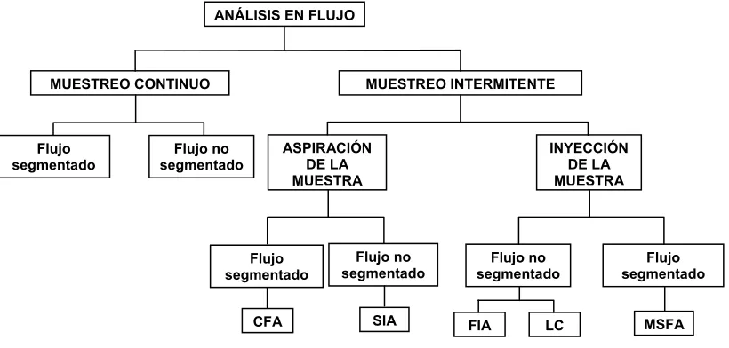 Fig. 1. Clasificación de los sistemas en flujo (IUPAC). CFA: flujo continuo multisegmentado