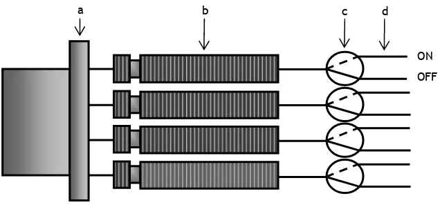 Fig. 9. Vista frontal de una bureta multijeringa. a: motor; b: jeringas; c: válvulas solenoides de tres vías; d: conectores y tubos de teflón o polivinilo