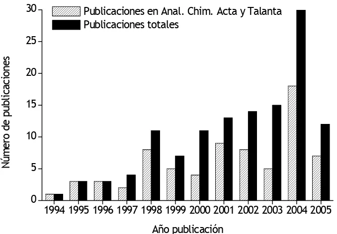 Fig. 14. Número de artículos publicados en Anal. Chim. Acta y Talanta, respecto al número total de artículos publicados por año sobre multiconmutación
