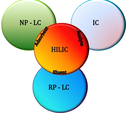figura 3.7 Ilustra cómo HILIC se complementa con otros tipos de cromatografía, combinando las características de tres sistemas ampliamente usados en cromatografía liquida: NPLC, RPLC, IC