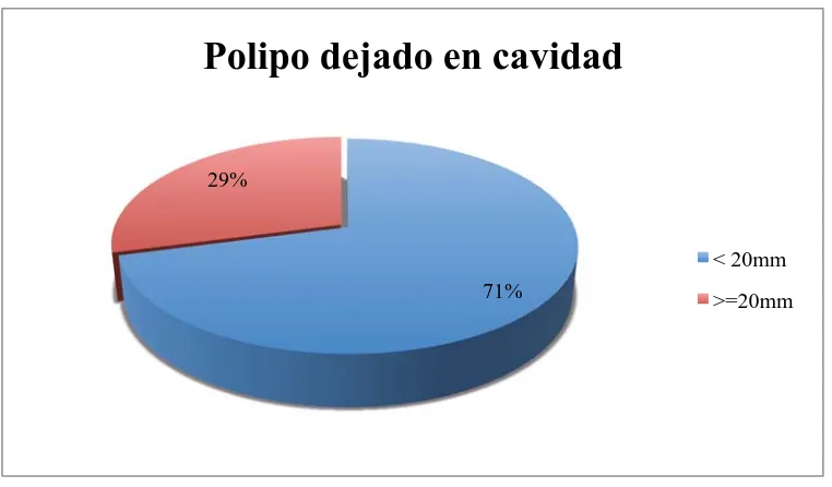 Tabla 9. Histopatología de los Pólipos 