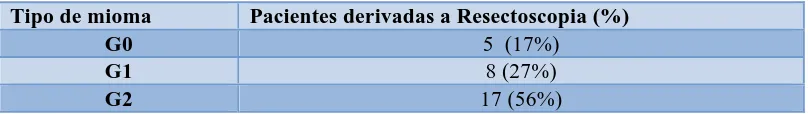 Tabla 11. Fallos de la técnica según tipo de mioma 