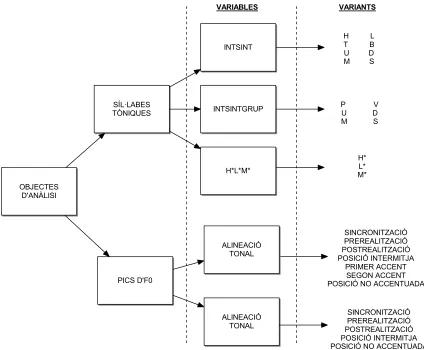 Figura 3.15. Esquema de les variables d’estudi (dependents) analitzades en aquesta tesi  (segons quin sigui l’objecte d’anàlisi: les síl·labes tòniques o els pics d’F0)  i les variants (o valors de la variable) possibles