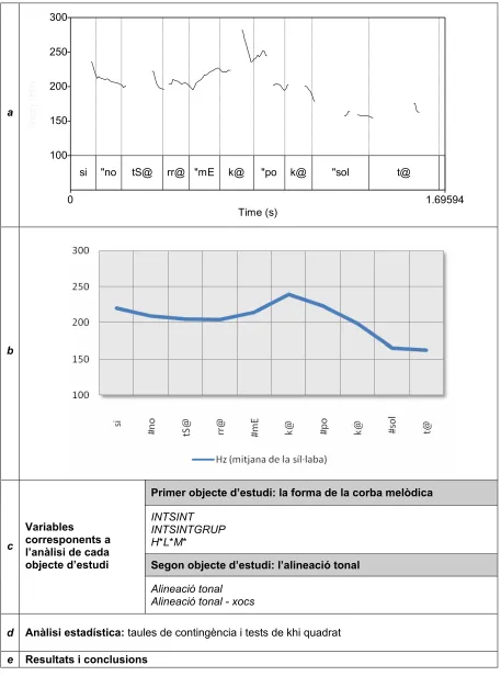 Figura 1.1. Representació del procés d’anàlisi dels objectes d’estudi. L’exemple escollit correspon a la unitat d’entonació sinó xerrameca poca-solta