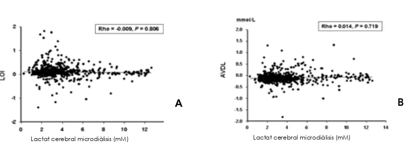 Figura 3.Gràfiques de regressió linial que mostren una correlació no significativa entre els valors de LOI i els valors de lactat obtinguts per microdiàlisi cerebral (A) i els valors de les AVDL amb els valors de lactat obtinguts per microdiàlisi cerebral 
