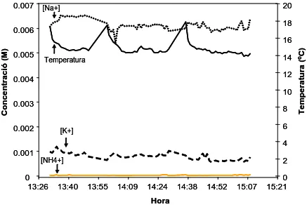 Figura 4.21 Representació de les concentracions trobades per la llengua electrònica pels cations considerats: amoni, potassi i sodi, durant el monitoratge a la presa IR