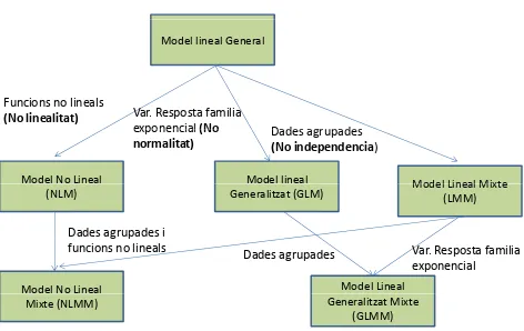 Figura 1.2: Model lineal General i les seves premises. Font: Josep AntonSánchez Espigares