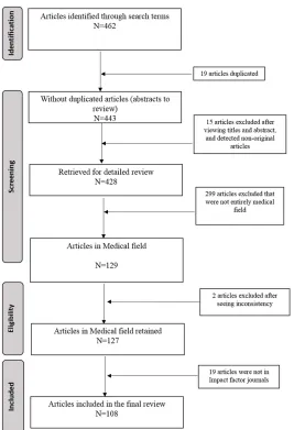 Figure 1. Flow chart of the selection of reviewed articles.