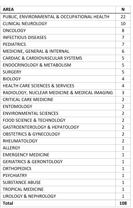 Table: Journals according to field of knowledge. 