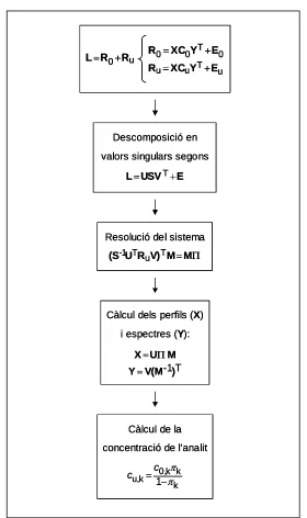 Figura 9. Procés de calibració i quantificació utilitzant GRAM. 