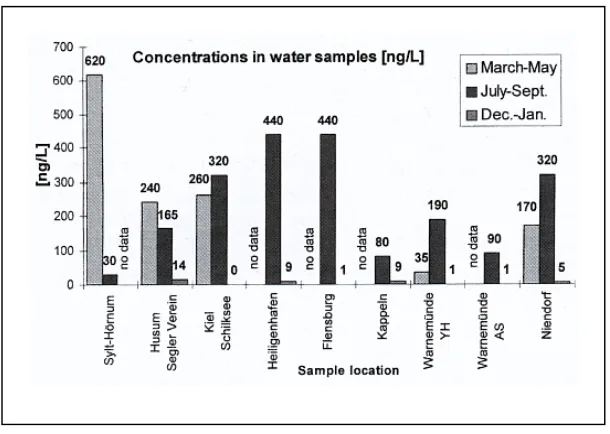Figure 1. Variation in the concentration of Irgarol 1051 found in water samples taken from the North and Baltic Sea marinas 51