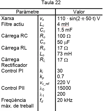 Figura 105. Simulació del corrent de la  