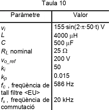 Figura 41. Tensió d’entrada vd’entrada i [V] i corrent ii [Ax5] en règim permanent. Freqüència de commutació fs= 20 kHz