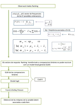 Figura 4.2: Esquema del proc´es de transformaci´o de dades ranking en escalaipsative, com un GLM a trav´es dels models de Bradley-Terry