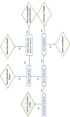Figura 3.4: Algoritme de Selecci´o per a la selecci´o del model de Thurstone;Maydeu-Olivares and B¨ockenholt, 2005