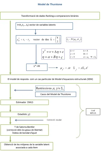 Figura 3.5: Esquema del proc´es de transformaci´o de dades ranking en escalaipsative, com un SEM segons el m`etode de Thurstone