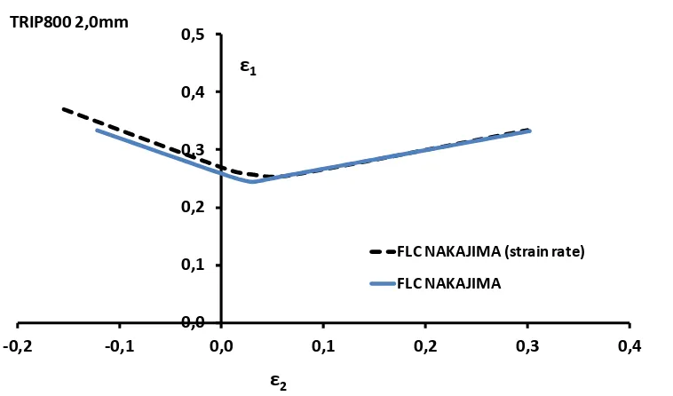 Figura 4.6. Puntos de máxima conformabilidad y curvas FLC en ensayos Nakajima y Marciniak para el TRIP800 2,0 mm