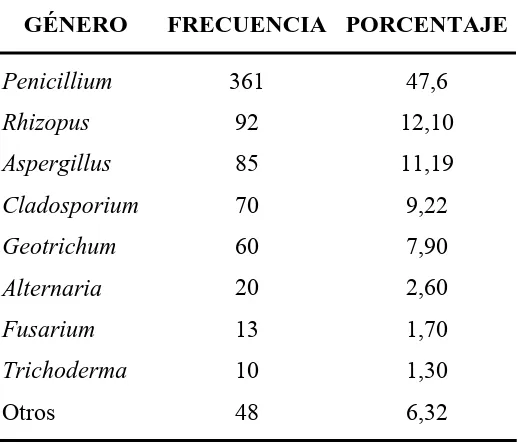 Tabla 2. Frecuencia y porcentaje, de los géneros fúngicos determinados en las 759 colonias evaluadas de las 295 placas de agar rosa de bengala