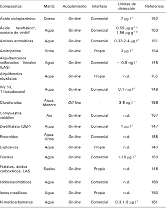Tabla 5. Aplicaciones de SPME-HPLC.  