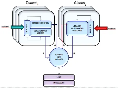 Figura 4.1: Estructura del prototipo con ECM y dos aplicaciones.