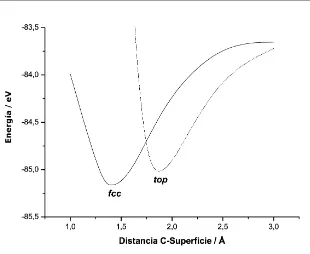 Figura 6.7: Energ´ıas para la geometr´ıa optimizada de CO, en funci´on de laaltura sobre una superﬁcie de Pt(111).