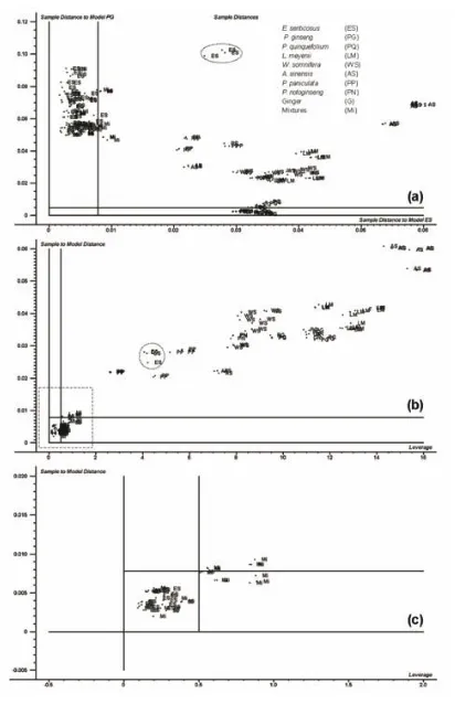 Figura validación3.2. (a) Gráfico de Cooman que presenta la distancias ortogonales de las muestras de  a las clases (modelos) del E. senticosus y el P. ginseng. (b) Leverage (distancia al centro del modelo de E. senticosus) vs. distancia de la muestra a la clase del E. senticosus. En (a) y (b) fue marcada con un circulo la muestra anómala ES23. (c) Ampliación del recuadro. 