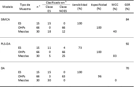 Tabla 3.3. Resultados obtenidos en la clasificación con los modelos construidos.