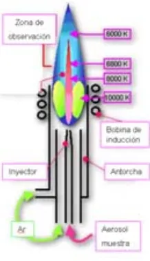 Figura 2.1.1 Esquema del funcionamiento del plasma 