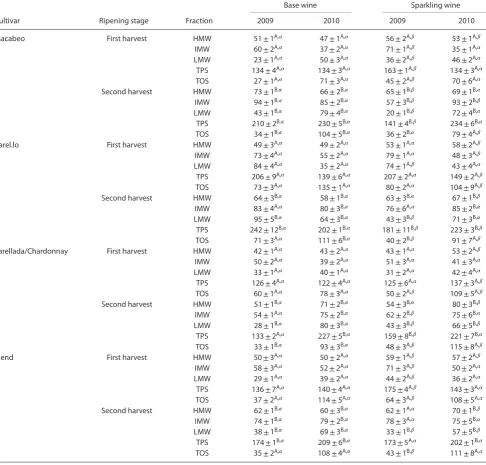 Table 3.Polysaccharides and oligosaccharides of base and sparkling wines