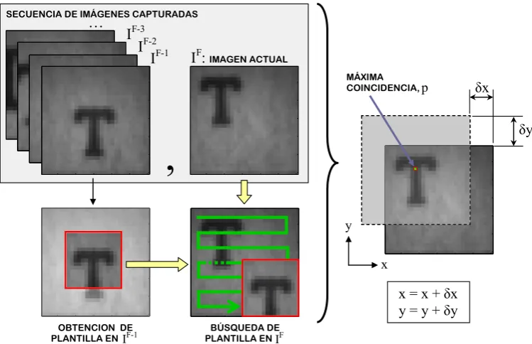 Fig. 1.5. Ejemplo gráfico de un algoritmo de navegación del sensor de flujo óptico. 