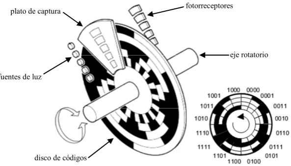 Fig. 4.2.codificación de Gray. 