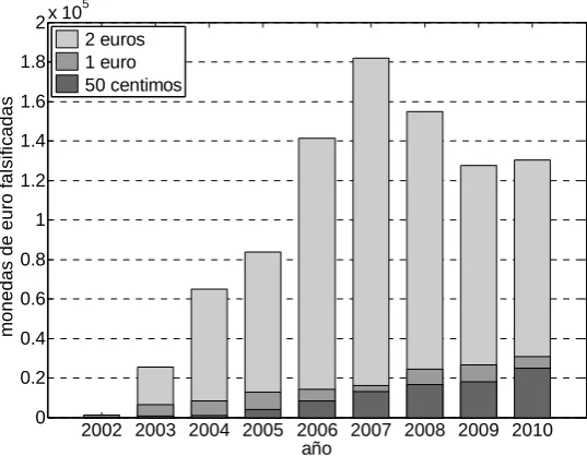 Fig. 5.2.circulación de año en año hasta el 2010. 