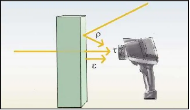 Figura 2.3 Emisión (ε), reflexión (ρ) y transmisión (τ) de una cámara termográfica. 