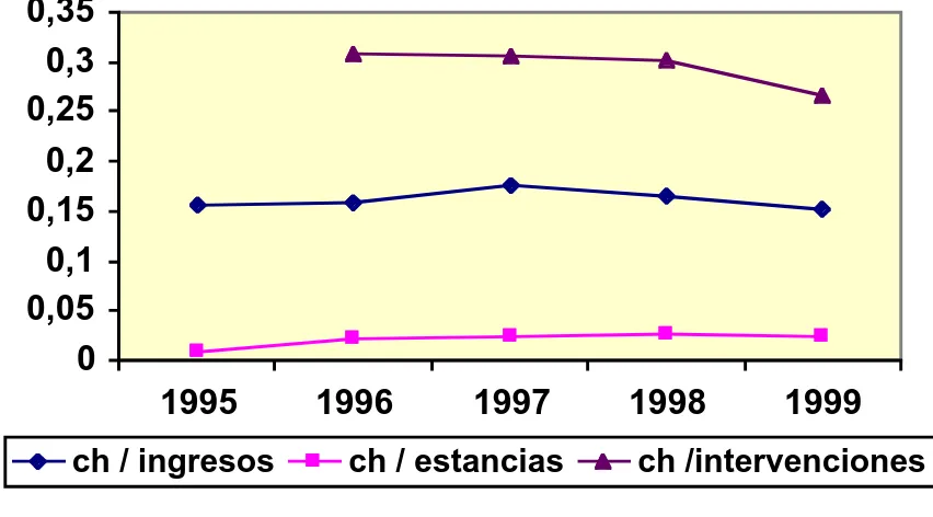 Figura 2. GASTO EN PLASMA FRESCO CONGELADO RELACIONADOCON LA ACTIVIDAD DEL HOSPITAL.