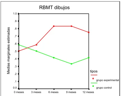 Tabla 6.12- RBMT dibujos 