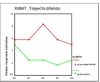 Figura 6.10- RBMT trayecto diferido 