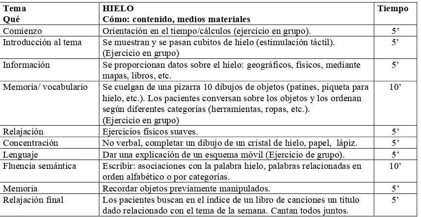 Tabla 3.5- Estructura y contenido de una sesión típica del programa de entrenamiento cognitivo de Ermini- Fünfschilling y cols