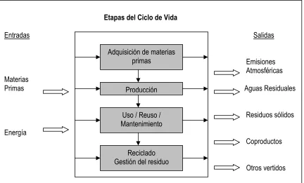 Figura 1.2 Etapas del Ciclo de Vida 