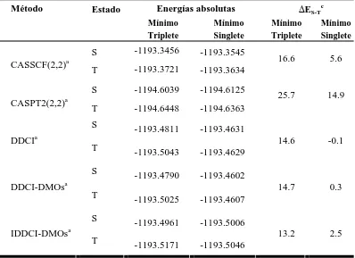 Tabla 4.3 Diferencias de energía verticales (en kcal moloptimizadas para el estado singlete y triplete de -1) en las geometrías 2-Cs