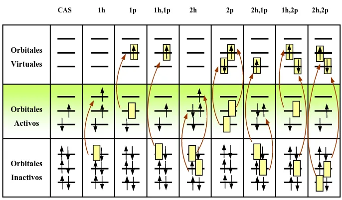 Figura 2.1 Representación esquemática de las excitaciones sobre el CAS. El espacio DDCI está formado por: CAS; 1h; 1p; 1h,1p; 2h; 2p; 2h,1p; 1h,2p