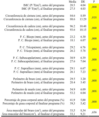 Tabla 5. Datos antropométricos, antes y al finalizar el programa. Población de ambos 